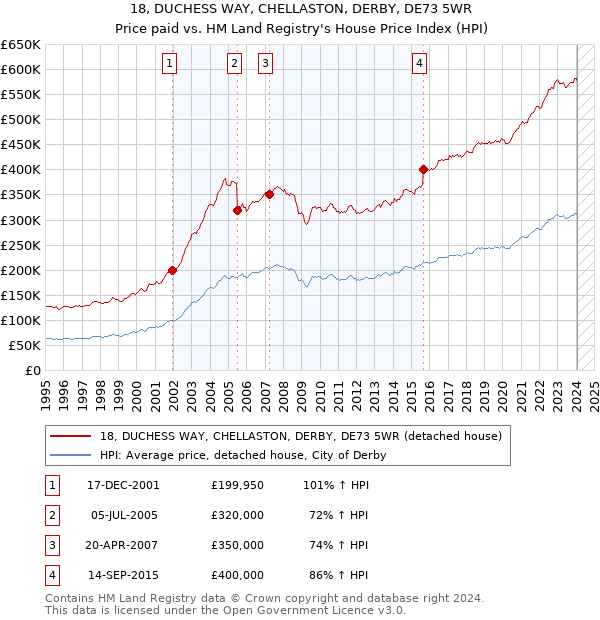 18, DUCHESS WAY, CHELLASTON, DERBY, DE73 5WR: Price paid vs HM Land Registry's House Price Index