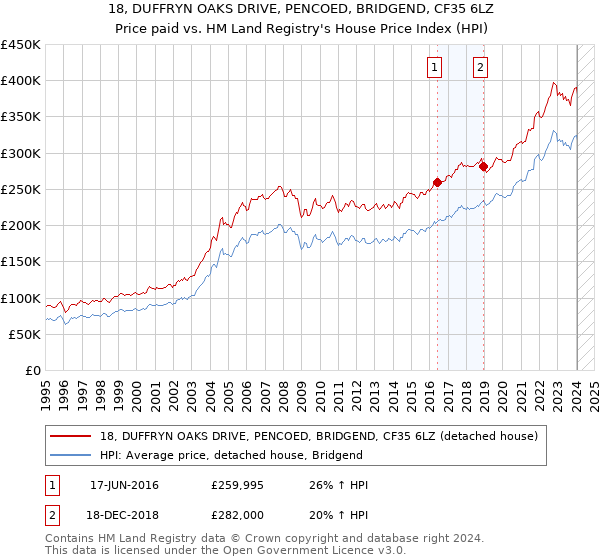 18, DUFFRYN OAKS DRIVE, PENCOED, BRIDGEND, CF35 6LZ: Price paid vs HM Land Registry's House Price Index