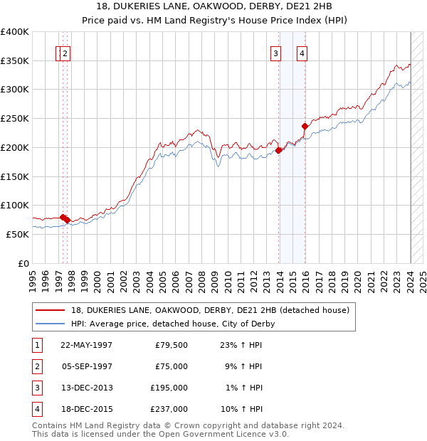 18, DUKERIES LANE, OAKWOOD, DERBY, DE21 2HB: Price paid vs HM Land Registry's House Price Index