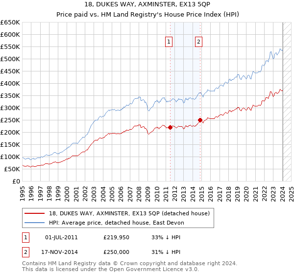 18, DUKES WAY, AXMINSTER, EX13 5QP: Price paid vs HM Land Registry's House Price Index
