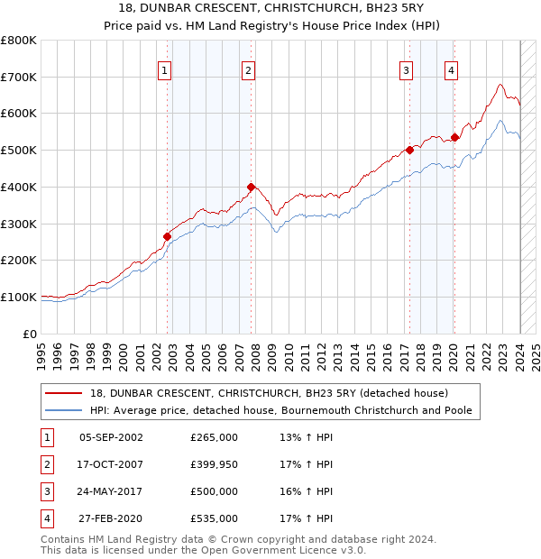 18, DUNBAR CRESCENT, CHRISTCHURCH, BH23 5RY: Price paid vs HM Land Registry's House Price Index