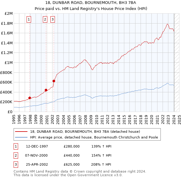 18, DUNBAR ROAD, BOURNEMOUTH, BH3 7BA: Price paid vs HM Land Registry's House Price Index