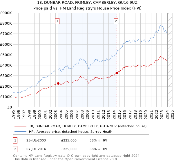 18, DUNBAR ROAD, FRIMLEY, CAMBERLEY, GU16 9UZ: Price paid vs HM Land Registry's House Price Index