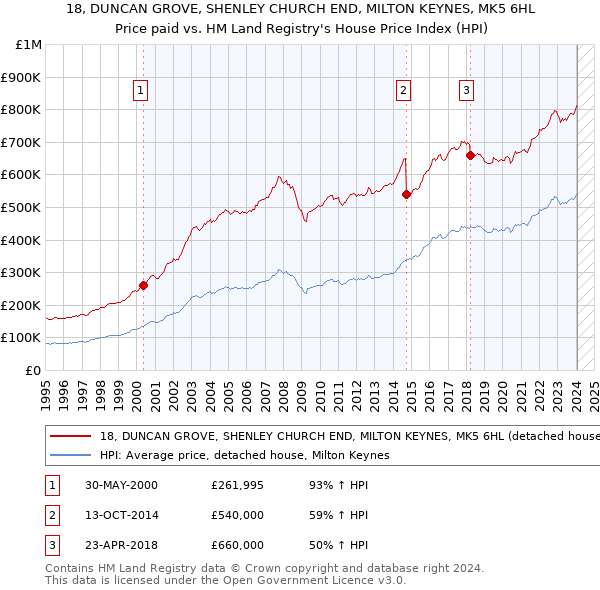 18, DUNCAN GROVE, SHENLEY CHURCH END, MILTON KEYNES, MK5 6HL: Price paid vs HM Land Registry's House Price Index
