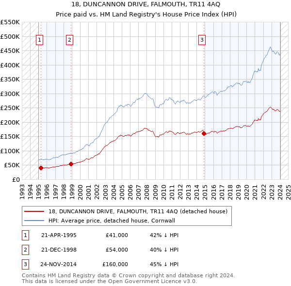 18, DUNCANNON DRIVE, FALMOUTH, TR11 4AQ: Price paid vs HM Land Registry's House Price Index