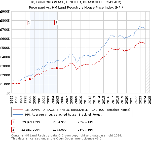 18, DUNFORD PLACE, BINFIELD, BRACKNELL, RG42 4UQ: Price paid vs HM Land Registry's House Price Index