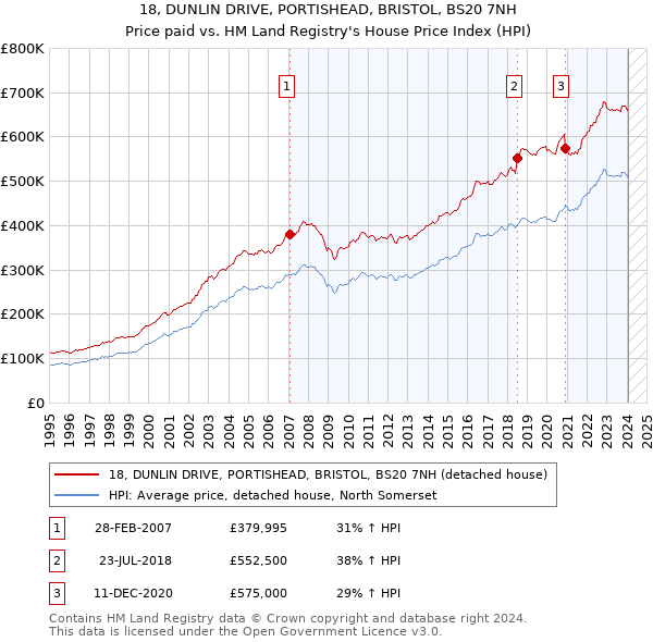 18, DUNLIN DRIVE, PORTISHEAD, BRISTOL, BS20 7NH: Price paid vs HM Land Registry's House Price Index