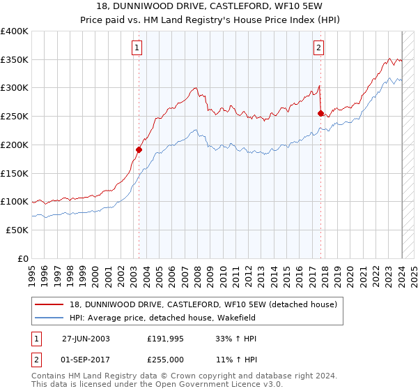 18, DUNNIWOOD DRIVE, CASTLEFORD, WF10 5EW: Price paid vs HM Land Registry's House Price Index