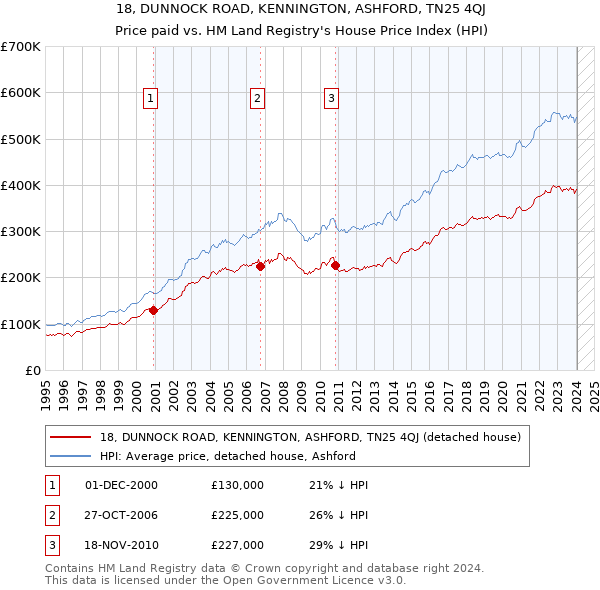 18, DUNNOCK ROAD, KENNINGTON, ASHFORD, TN25 4QJ: Price paid vs HM Land Registry's House Price Index