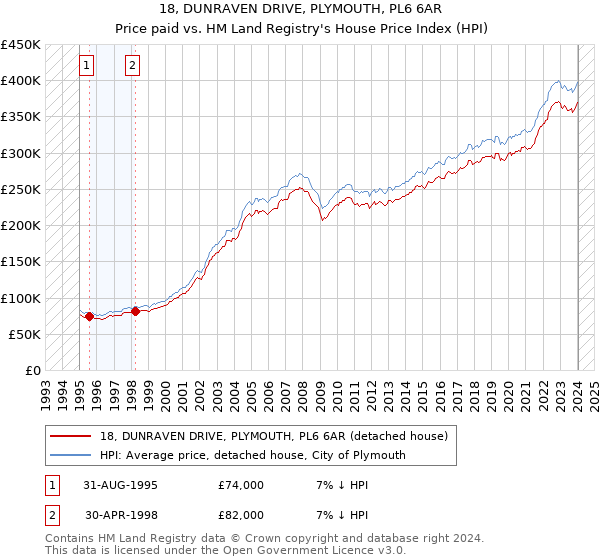 18, DUNRAVEN DRIVE, PLYMOUTH, PL6 6AR: Price paid vs HM Land Registry's House Price Index