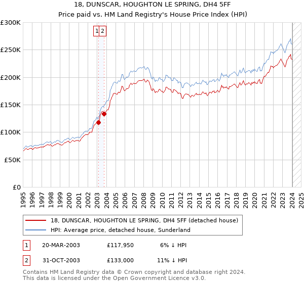 18, DUNSCAR, HOUGHTON LE SPRING, DH4 5FF: Price paid vs HM Land Registry's House Price Index