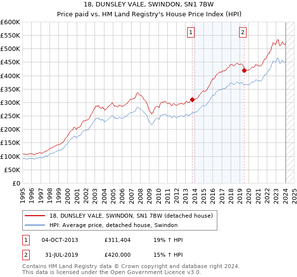18, DUNSLEY VALE, SWINDON, SN1 7BW: Price paid vs HM Land Registry's House Price Index