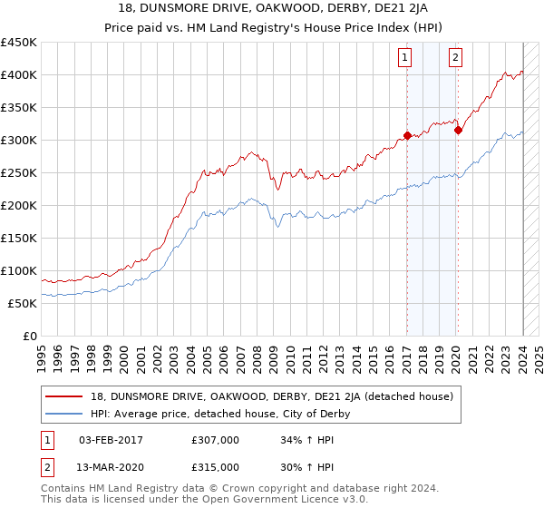 18, DUNSMORE DRIVE, OAKWOOD, DERBY, DE21 2JA: Price paid vs HM Land Registry's House Price Index