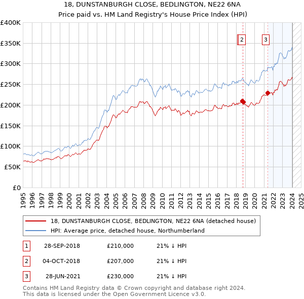 18, DUNSTANBURGH CLOSE, BEDLINGTON, NE22 6NA: Price paid vs HM Land Registry's House Price Index
