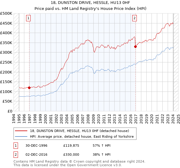 18, DUNSTON DRIVE, HESSLE, HU13 0HF: Price paid vs HM Land Registry's House Price Index