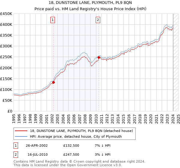 18, DUNSTONE LANE, PLYMOUTH, PL9 8QN: Price paid vs HM Land Registry's House Price Index