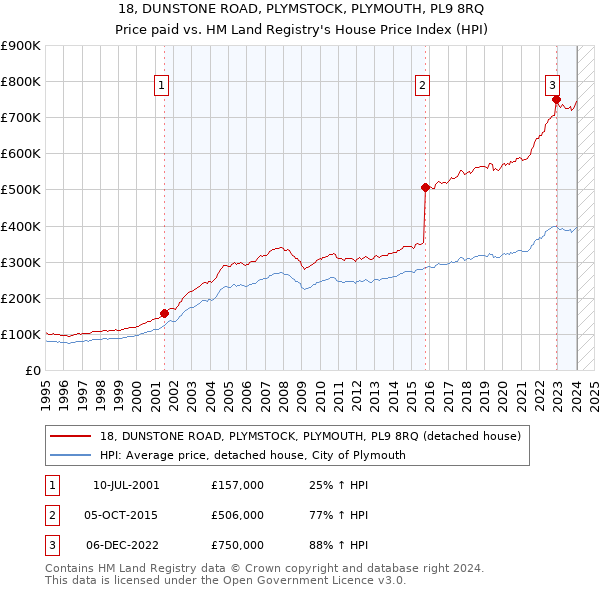 18, DUNSTONE ROAD, PLYMSTOCK, PLYMOUTH, PL9 8RQ: Price paid vs HM Land Registry's House Price Index