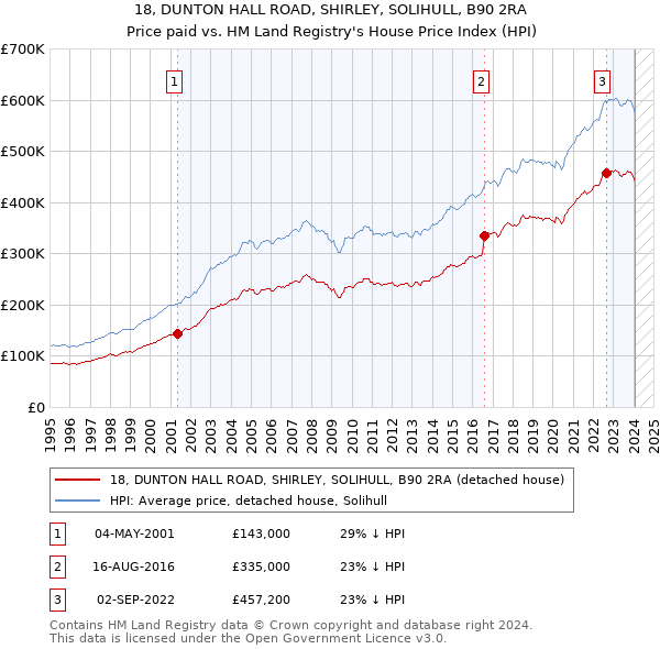 18, DUNTON HALL ROAD, SHIRLEY, SOLIHULL, B90 2RA: Price paid vs HM Land Registry's House Price Index