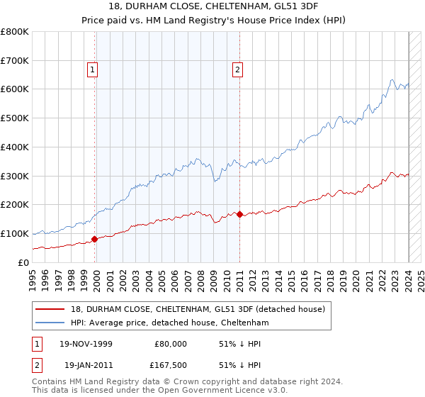 18, DURHAM CLOSE, CHELTENHAM, GL51 3DF: Price paid vs HM Land Registry's House Price Index