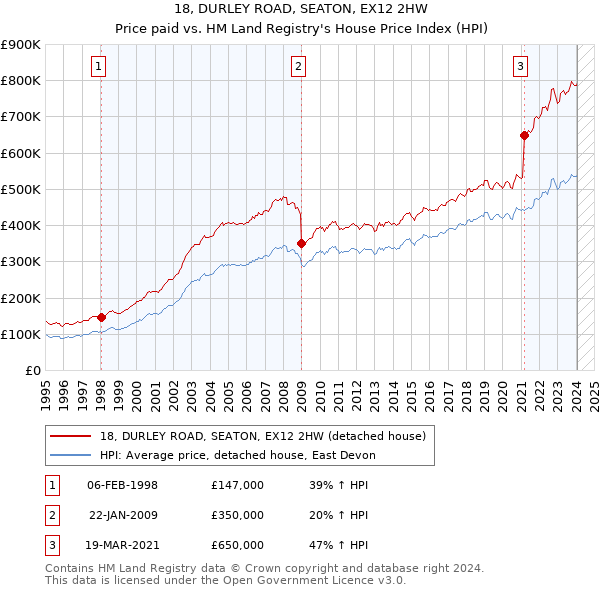 18, DURLEY ROAD, SEATON, EX12 2HW: Price paid vs HM Land Registry's House Price Index