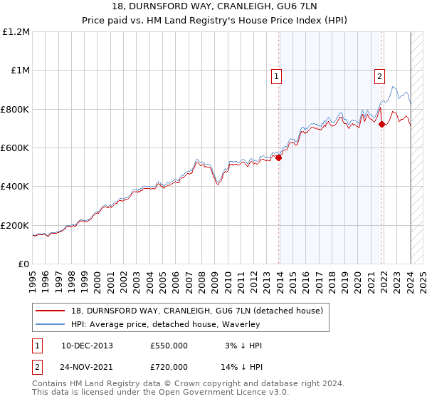 18, DURNSFORD WAY, CRANLEIGH, GU6 7LN: Price paid vs HM Land Registry's House Price Index