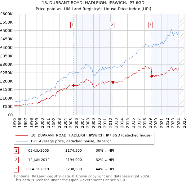 18, DURRANT ROAD, HADLEIGH, IPSWICH, IP7 6GD: Price paid vs HM Land Registry's House Price Index