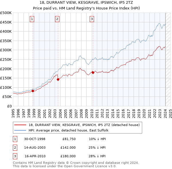 18, DURRANT VIEW, KESGRAVE, IPSWICH, IP5 2TZ: Price paid vs HM Land Registry's House Price Index