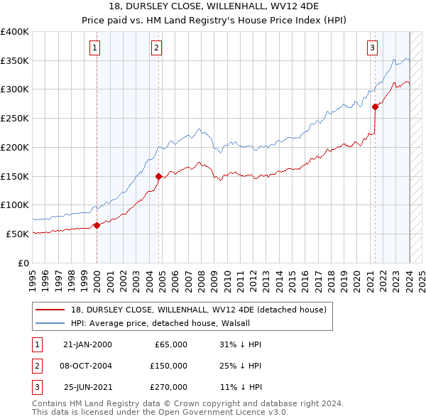 18, DURSLEY CLOSE, WILLENHALL, WV12 4DE: Price paid vs HM Land Registry's House Price Index