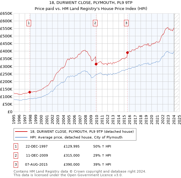 18, DURWENT CLOSE, PLYMOUTH, PL9 9TP: Price paid vs HM Land Registry's House Price Index