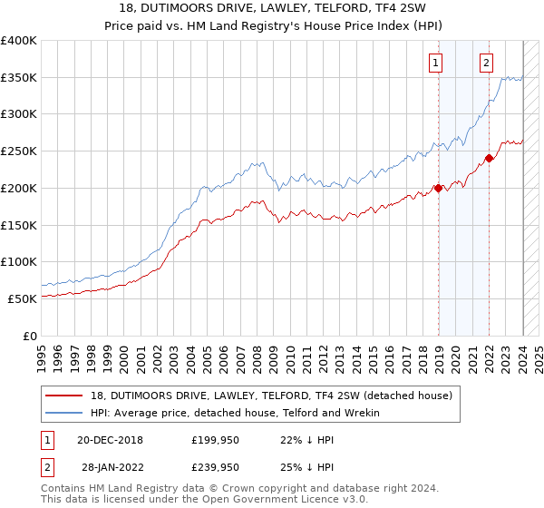 18, DUTIMOORS DRIVE, LAWLEY, TELFORD, TF4 2SW: Price paid vs HM Land Registry's House Price Index