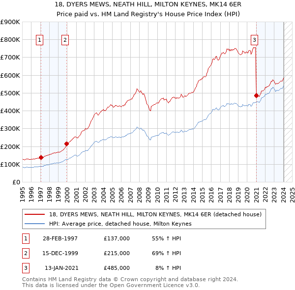 18, DYERS MEWS, NEATH HILL, MILTON KEYNES, MK14 6ER: Price paid vs HM Land Registry's House Price Index