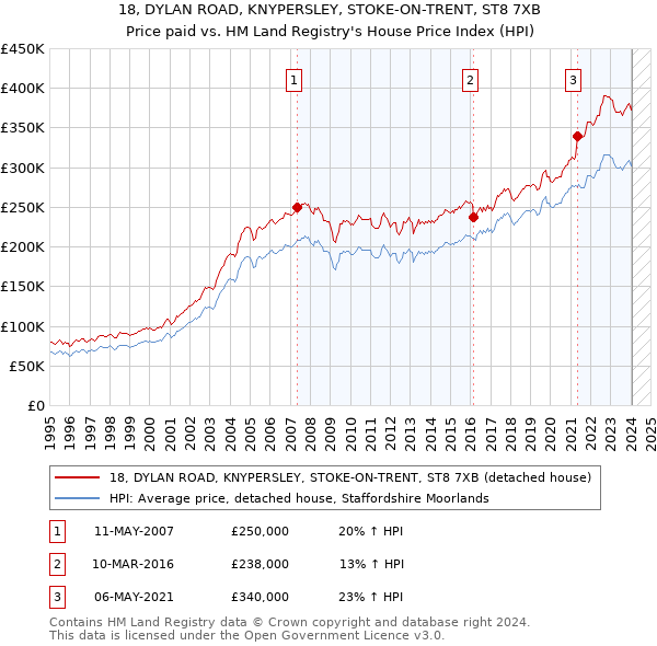 18, DYLAN ROAD, KNYPERSLEY, STOKE-ON-TRENT, ST8 7XB: Price paid vs HM Land Registry's House Price Index
