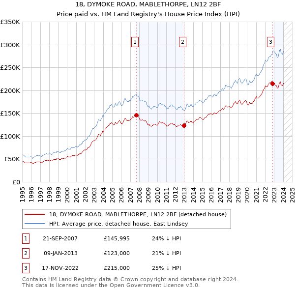 18, DYMOKE ROAD, MABLETHORPE, LN12 2BF: Price paid vs HM Land Registry's House Price Index
