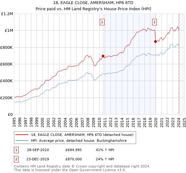 18, EAGLE CLOSE, AMERSHAM, HP6 6TD: Price paid vs HM Land Registry's House Price Index