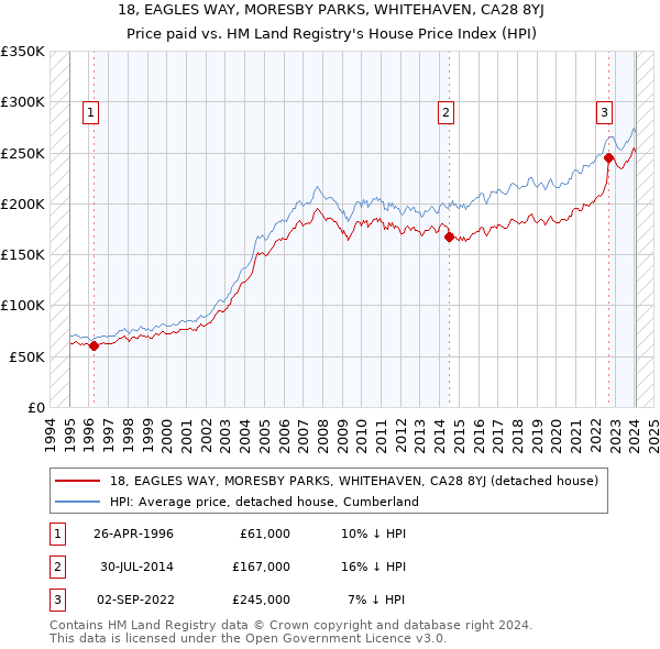 18, EAGLES WAY, MORESBY PARKS, WHITEHAVEN, CA28 8YJ: Price paid vs HM Land Registry's House Price Index