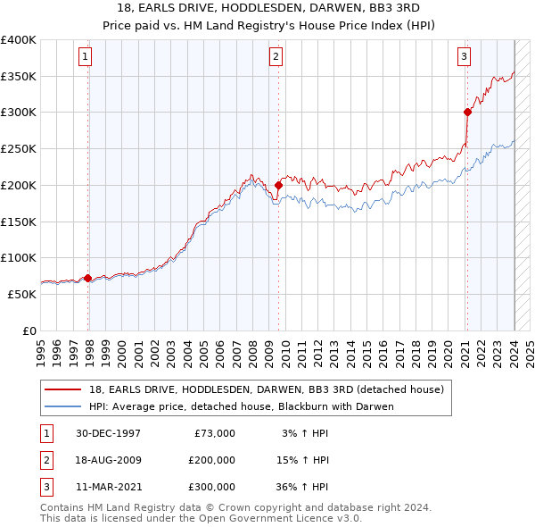 18, EARLS DRIVE, HODDLESDEN, DARWEN, BB3 3RD: Price paid vs HM Land Registry's House Price Index
