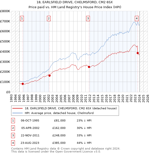 18, EARLSFIELD DRIVE, CHELMSFORD, CM2 6SX: Price paid vs HM Land Registry's House Price Index