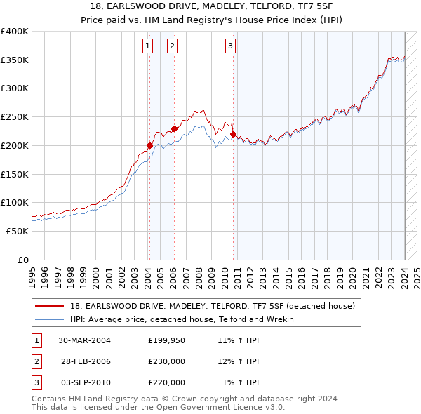 18, EARLSWOOD DRIVE, MADELEY, TELFORD, TF7 5SF: Price paid vs HM Land Registry's House Price Index