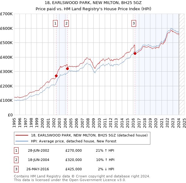 18, EARLSWOOD PARK, NEW MILTON, BH25 5GZ: Price paid vs HM Land Registry's House Price Index