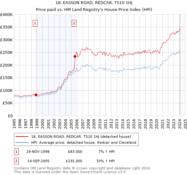 18, EASSON ROAD, REDCAR, TS10 1HJ: Price paid vs HM Land Registry's House Price Index