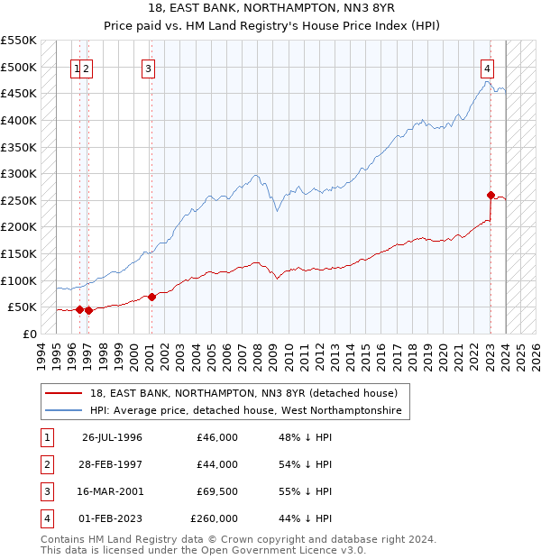 18, EAST BANK, NORTHAMPTON, NN3 8YR: Price paid vs HM Land Registry's House Price Index