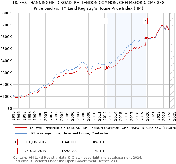 18, EAST HANNINGFIELD ROAD, RETTENDON COMMON, CHELMSFORD, CM3 8EG: Price paid vs HM Land Registry's House Price Index