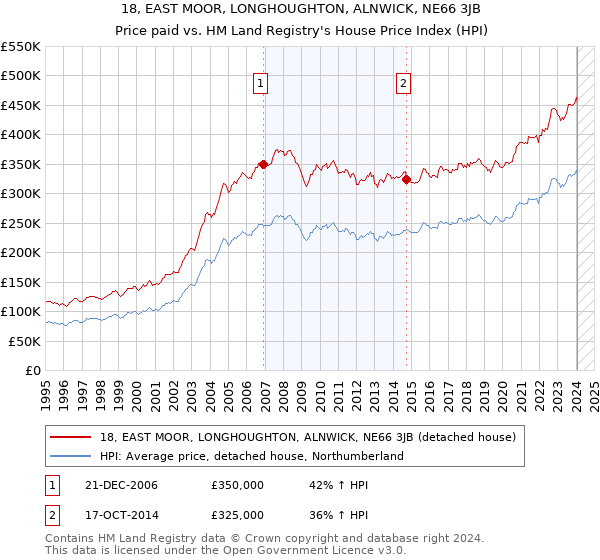 18, EAST MOOR, LONGHOUGHTON, ALNWICK, NE66 3JB: Price paid vs HM Land Registry's House Price Index