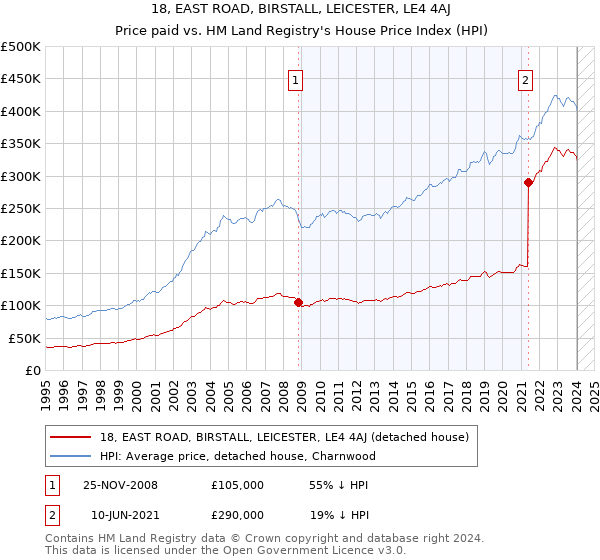18, EAST ROAD, BIRSTALL, LEICESTER, LE4 4AJ: Price paid vs HM Land Registry's House Price Index
