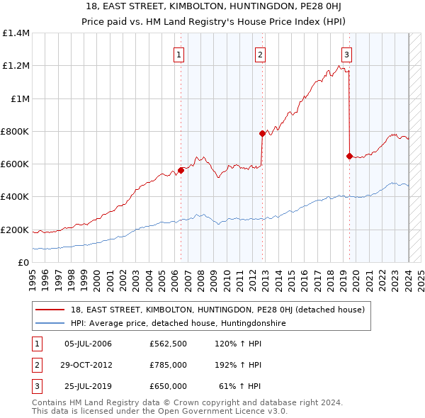 18, EAST STREET, KIMBOLTON, HUNTINGDON, PE28 0HJ: Price paid vs HM Land Registry's House Price Index