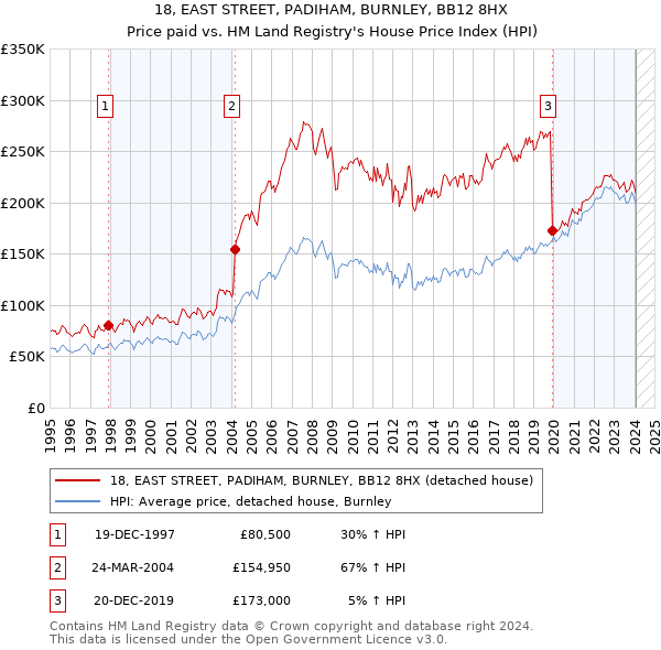 18, EAST STREET, PADIHAM, BURNLEY, BB12 8HX: Price paid vs HM Land Registry's House Price Index