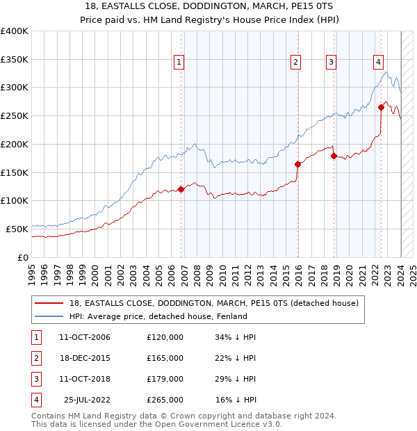 18, EASTALLS CLOSE, DODDINGTON, MARCH, PE15 0TS: Price paid vs HM Land Registry's House Price Index