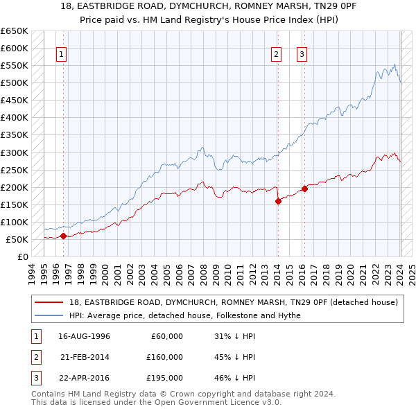 18, EASTBRIDGE ROAD, DYMCHURCH, ROMNEY MARSH, TN29 0PF: Price paid vs HM Land Registry's House Price Index