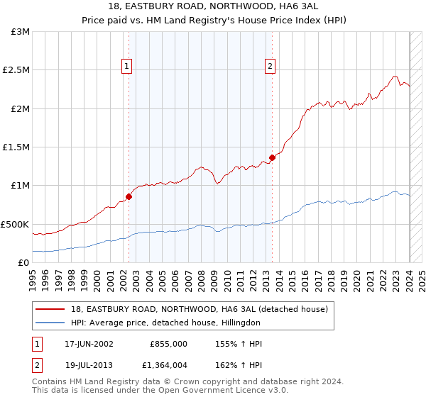 18, EASTBURY ROAD, NORTHWOOD, HA6 3AL: Price paid vs HM Land Registry's House Price Index