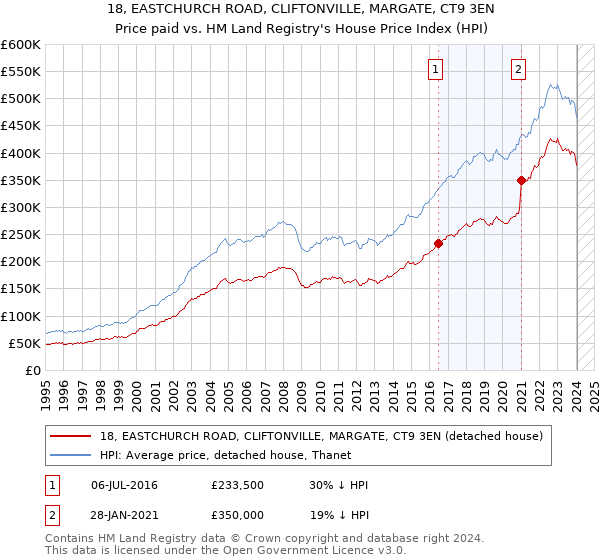 18, EASTCHURCH ROAD, CLIFTONVILLE, MARGATE, CT9 3EN: Price paid vs HM Land Registry's House Price Index